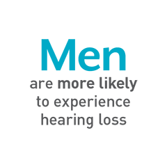 Men are more likely to experience hearing loss