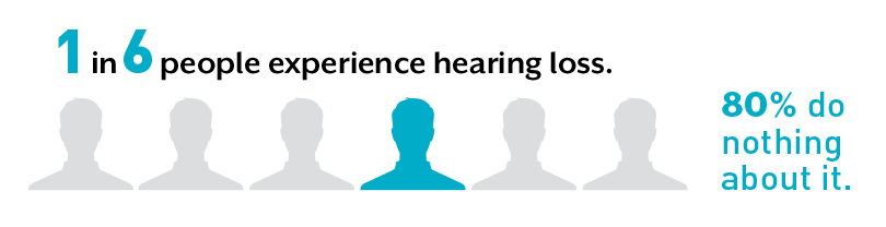1 in 6 people experience hearing loss. 80% do nothing about it.