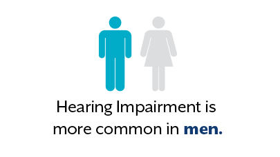 Hearing impairment is more common in men.