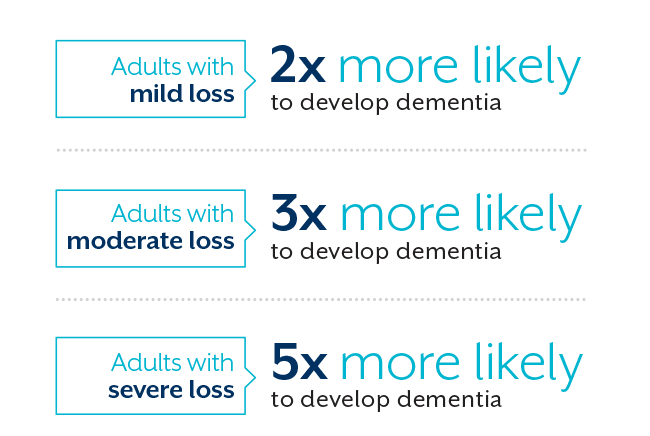 Adults with mild loss are two times more likely to develop dementia. Adults with moderate loss are three times more likely to develop dementia. Adults with severe loss are five times more likely to develop dementia.