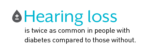 Hearing loss is twice as common as in people with diabetes compared to those without.