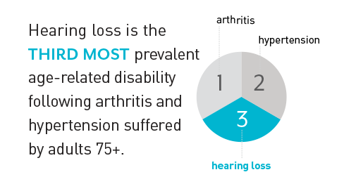 Hearing loss is the third most prevalent are-related disability following arthritis and hypertension suffered by adults 75 and over.